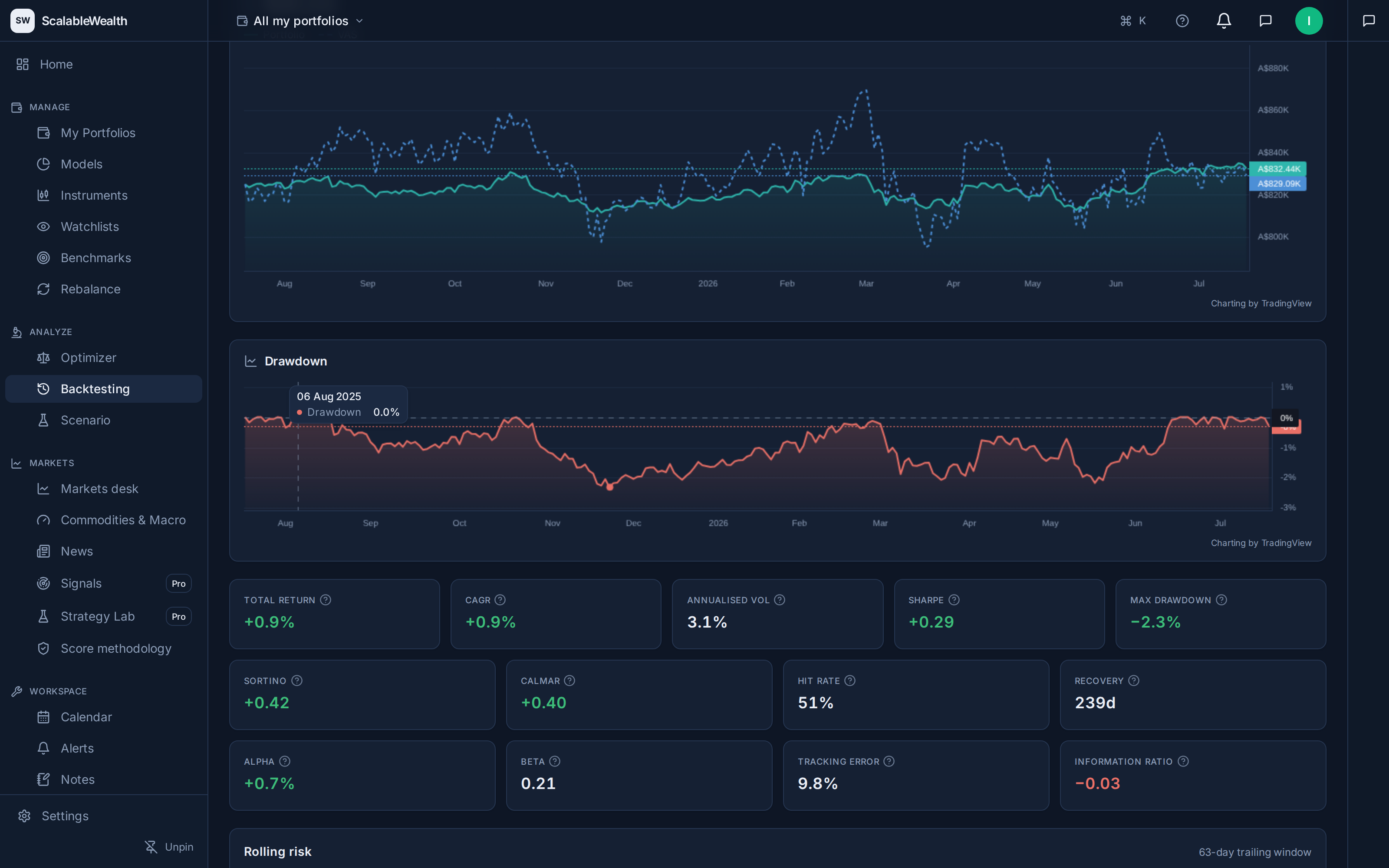 ScalableWealth backtest results in dark theme: an equity curve of the portfolio (ending A$832.44K) against its VAS benchmark (A$829.09K), a drawdown chart below it, and a grid of metric tiles: total return +0.9%, CAGR +0.9%, annualised volatility 3.1%, Sharpe +0.29, max drawdown −2.3%, Sortino, Calmar, hit rate, alpha, beta, tracking error and information ratio.