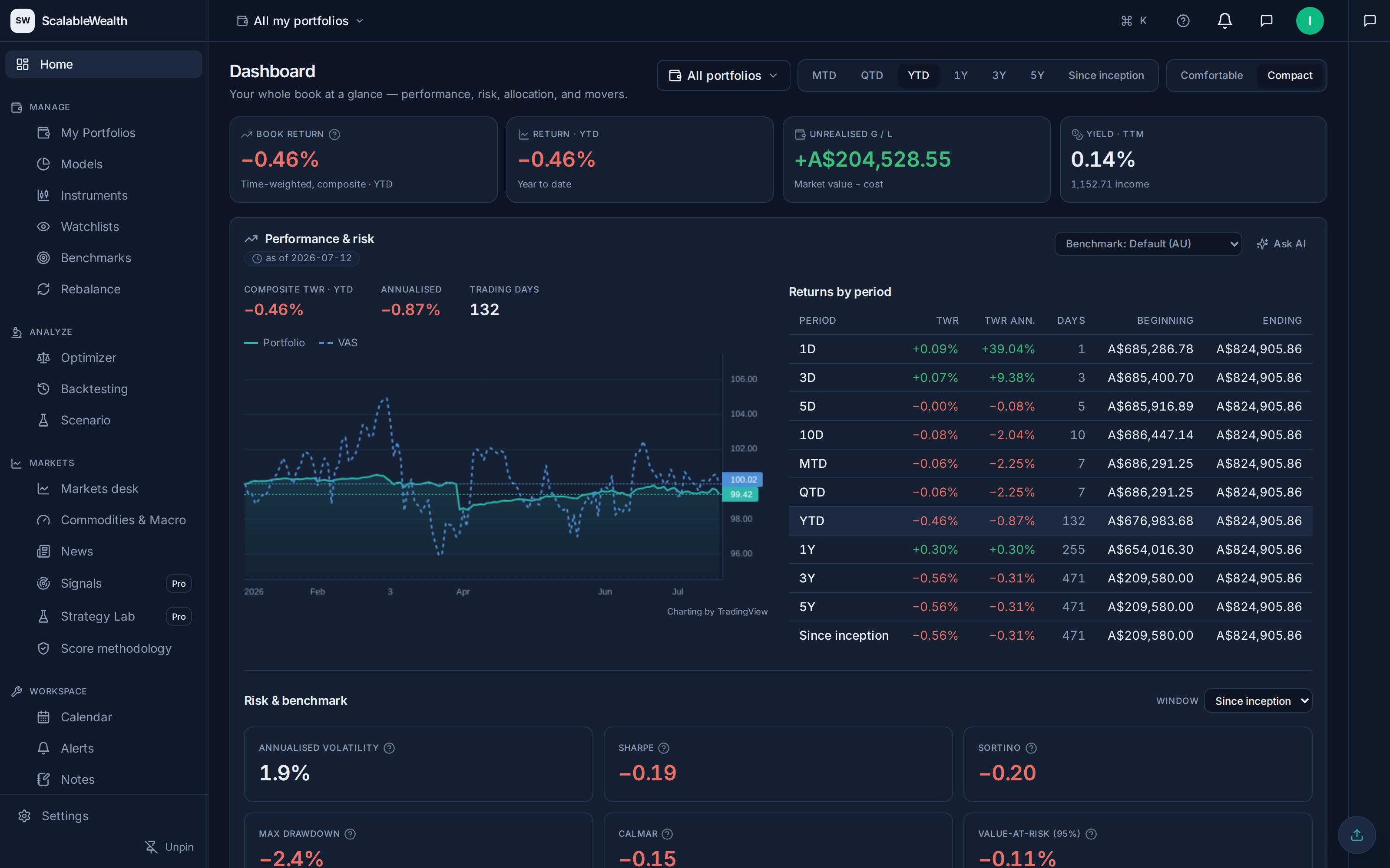 ScalableWealth Command Center dashboard in dark theme: KPI tiles for book return, YTD return, unrealised gain/loss (+A$204,528.55) and TTM yield; a performance chart of the portfolio against its VAS benchmark; a returns-by-period table across 1D, 3D, 5D, 10D, MTD, QTD, YTD, 1Y, 3Y, 5Y and since inception with beginning and ending values; and risk tiles for annualised volatility, Sharpe, Sortino, max drawdown, Calmar and value-at-risk.