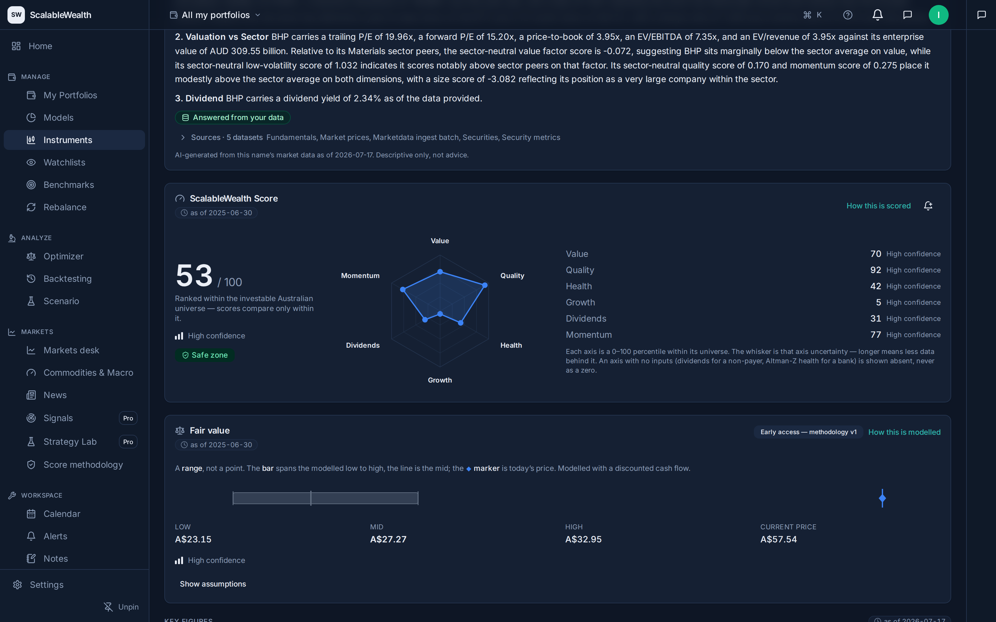 ScalableWealth instrument page for BHP Group in dark theme, showing the ScalableWealth Score: a composite of 53 out of 100 ranked within the investable Australian universe, a "Safe zone" integrity pill, and a six-axis radar (value, quality, health, growth, dividends and momentum), each with its percentile (for example quality 92, growth 5) and a "high confidence" label. Below it a modelled fair-value range of A$23.15 to A$32.95 against a traded price of A$57.54, carrying an "Early access, methodology v1" badge and a "show assumptions" control.