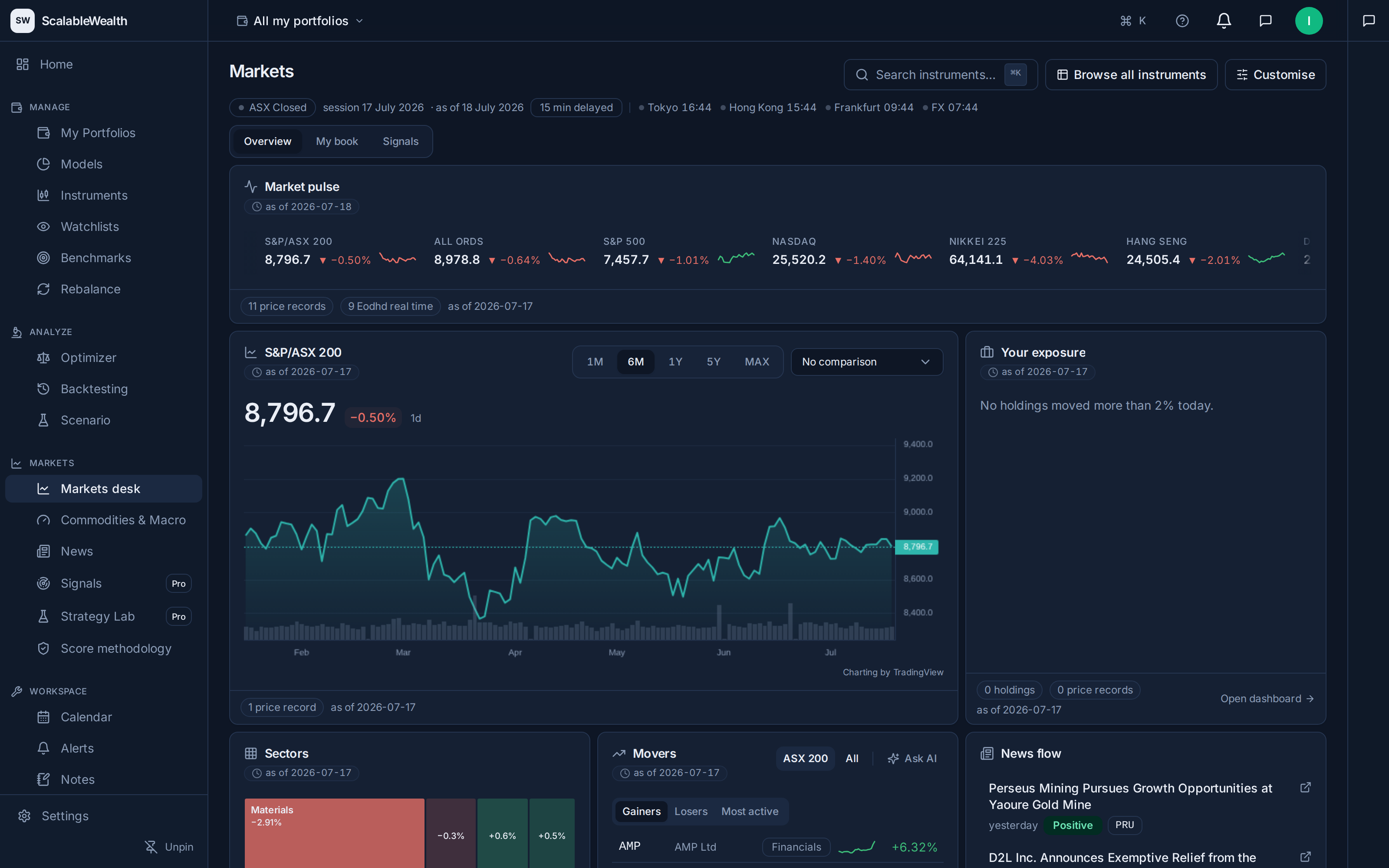 ScalableWealth Markets desk in dark theme: a market-pulse strip of index quotes (S&P/ASX 200, All Ords, S&P 500, Nasdaq, Nikkei 225, Hang Seng), each with its change and sparkline; a six-month S&P/ASX 200 chart around 8,797; a sector heatmap, a gainers/losers/most-active movers list and a news-flow panel; the market shown as closed and quotes 15-minutes delayed.